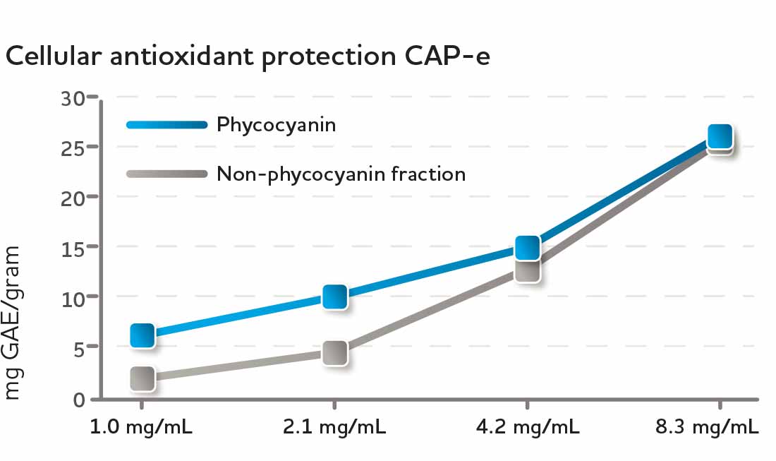 Cellular antioxidant protection CAP-e