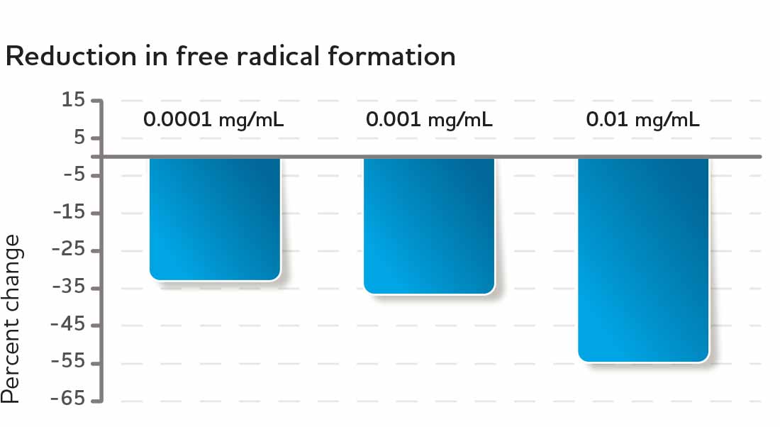 Reduction in free radical formation