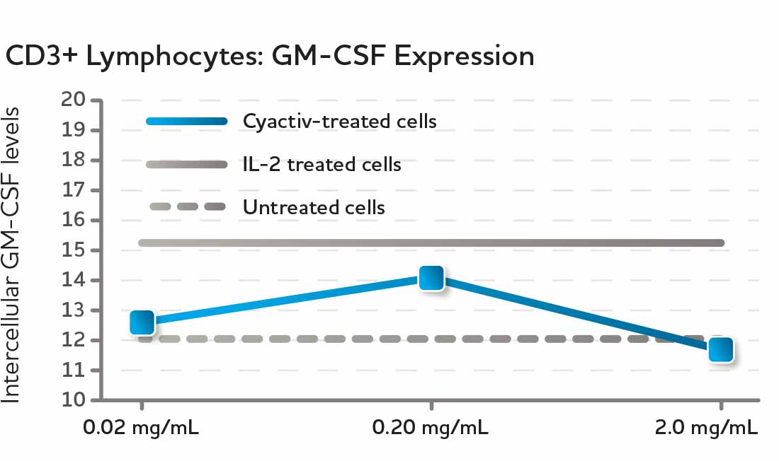 CD3+ Lymphocytes: GM-CSF Expression
