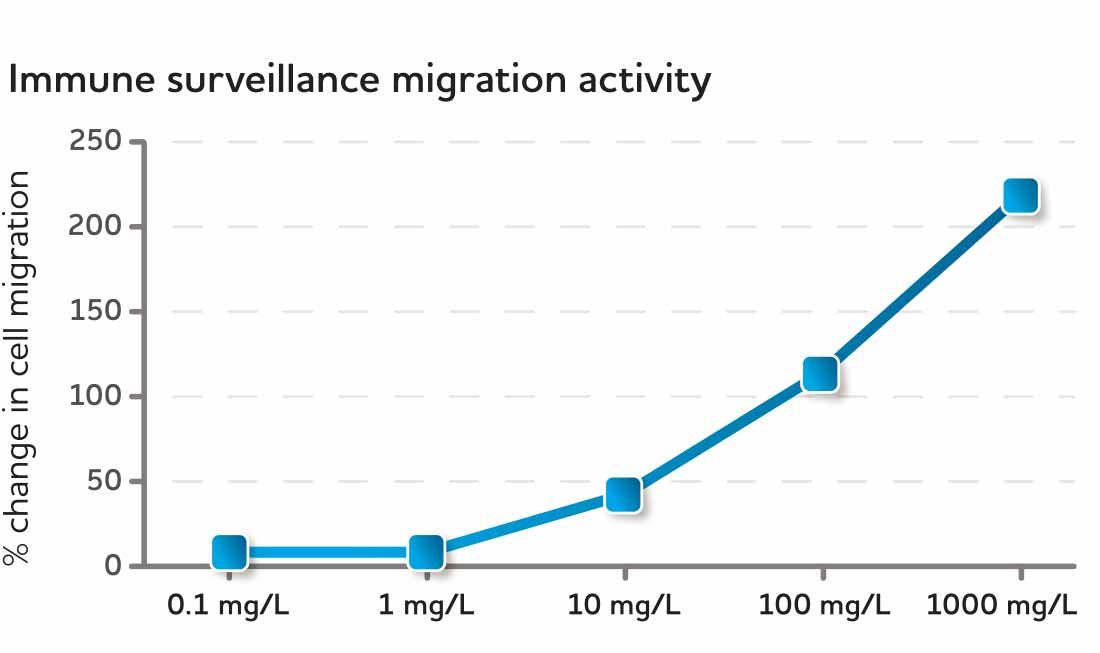 Immune surveillance migration activity